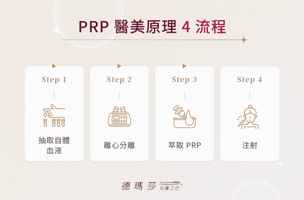 PRP 醫美原理 4 流程