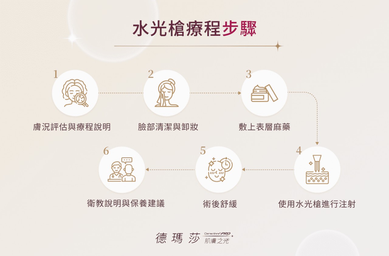 水光槍療程步驟